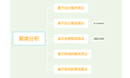 聚類分析方式小結(jié)