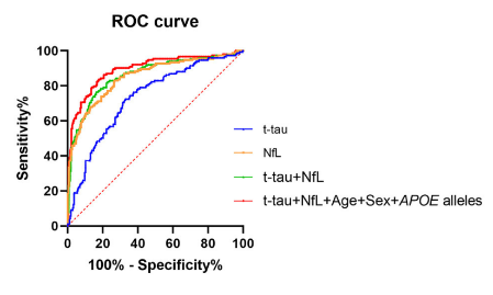 阿爾茲海默癥經典標志物能否助力于早篩？
