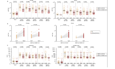 單細胞免疫分析同源或異源加強疫苗接種增強SARS-CoV-2體液免疫的細胞基礎