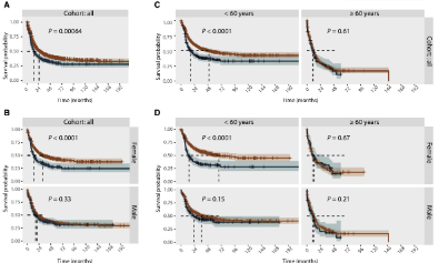 單基因白血病性別差異，發6+