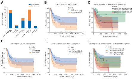 B細胞結合機器學習構建預測免疫治療反應模型