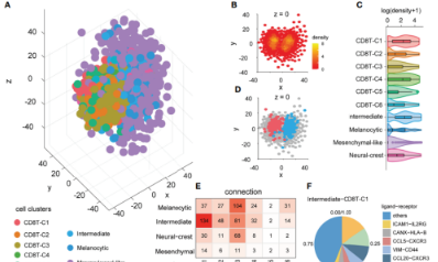 熱點推薦：公開數據研究細胞通訊，8+純生信