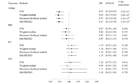 SCI新寵兒“孟德爾隨機化”，簡單3張圖發8.8+