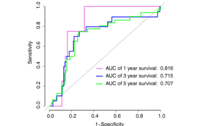 衰老相關預后模型思路發6+