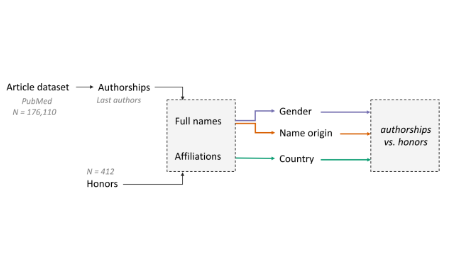 科學領域存在不平等？數據洞見科研領域多樣性