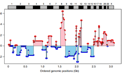 不通過聚類和特定基因marker也可以分類腫瘤細(xì)胞和正常細(xì)胞——CopyKAT